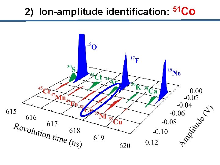 2) Ion-amplitude identification: 51 Co 