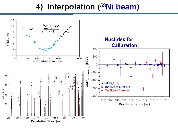 4) Interpolation (58 Ni beam) Nuclides for Calibration: 