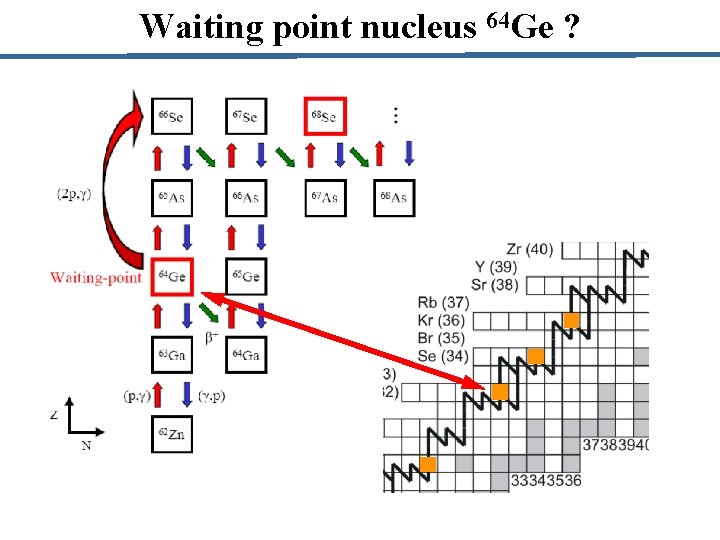 Waiting point nucleus 64 Ge ? 