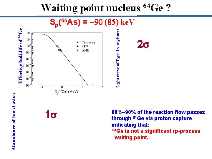 Waiting point nucleus 64 Ge ? Abundance of burst ashes Light curve of Type