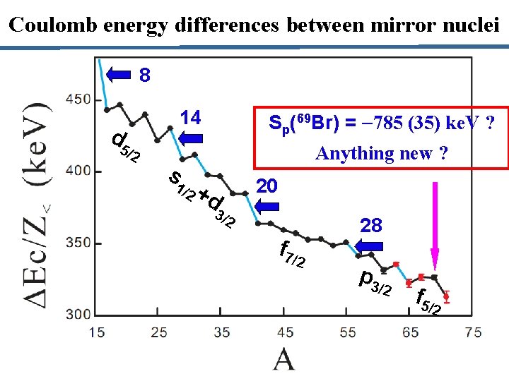 Coulomb energy differences between mirror nuclei 8 14 d 5/2 Sp(69 Br) = -785