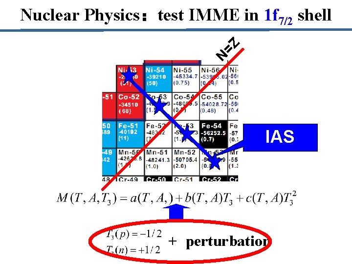 N =Z Nuclear Physics：test IMME in 1 f 7/2 shell IAS + perturbation 