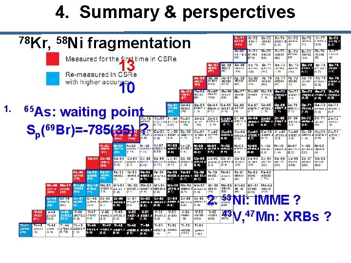 4. Summary & persperctives 78 Kr, 58 Ni 1. fragmentation 13 10 65 As: