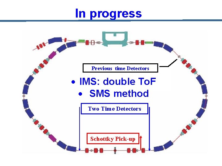 In progress Previous time Detectors · IMS: double To. F · SMS method Two