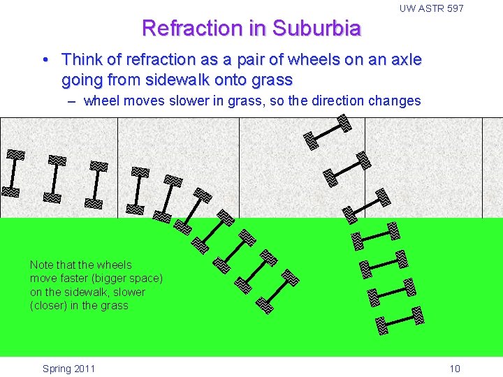 UW ASTR 597 Refraction in Suburbia • Think of refraction as a pair of