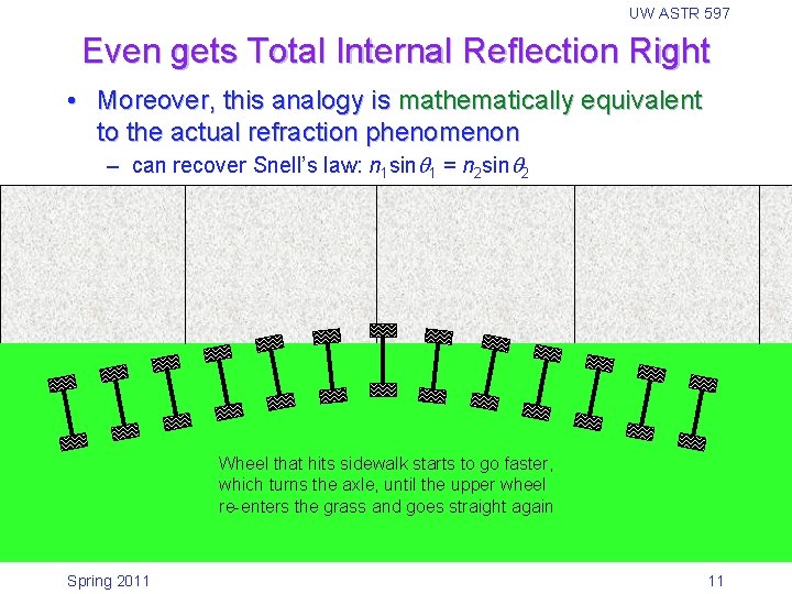 UW ASTR 597 Even gets Total Internal Reflection Right • Moreover, this analogy is