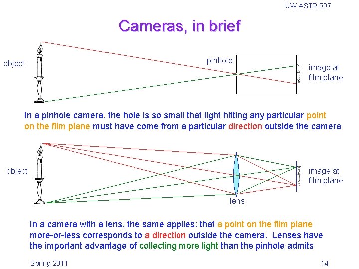 UW ASTR 597 Cameras, in brief pinhole object image at film plane In a