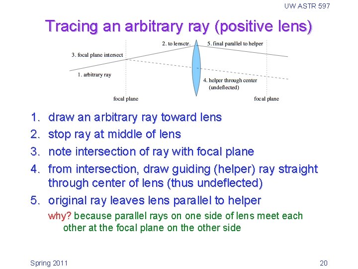 UW ASTR 597 Tracing an arbitrary ray (positive lens) 1. 2. 3. 4. draw