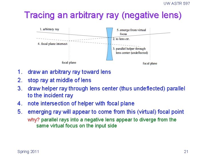 UW ASTR 597 Tracing an arbitrary ray (negative lens) 1. draw an arbitrary ray