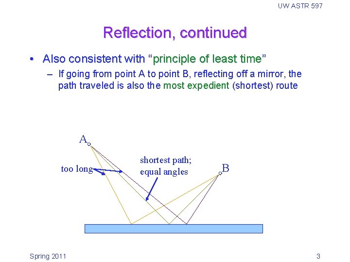 UW ASTR 597 Reflection, continued • Also consistent with “principle of least time” –