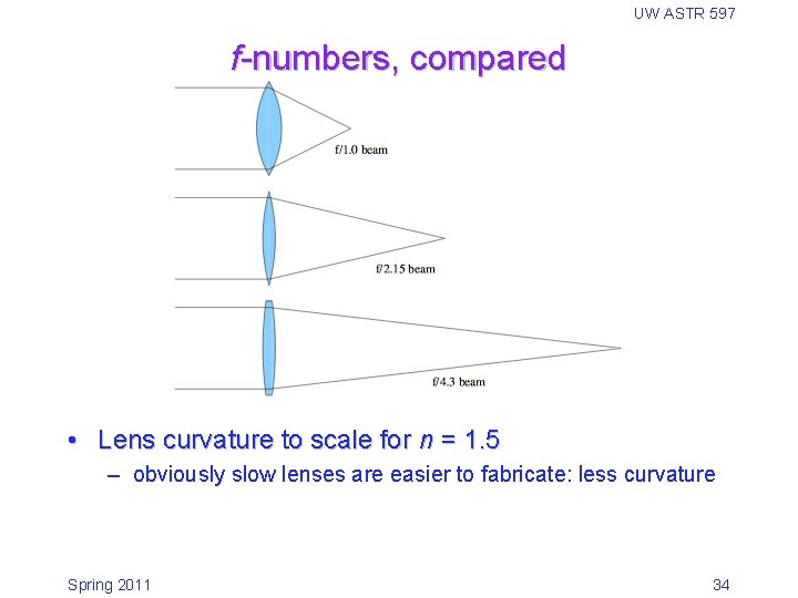 UW ASTR 597 f-numbers, compared • Lens curvature to scale for n = 1.