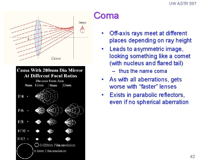 UW ASTR 597 Coma • Off-axis rays meet at different places depending on ray