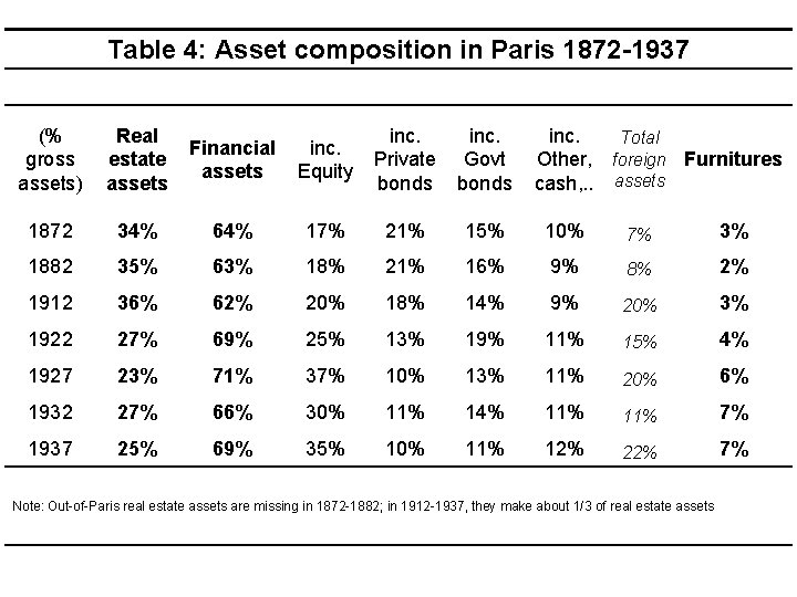 Table 4: Asset composition in Paris 1872 -1937 (% gross assets) Real Financial inc.