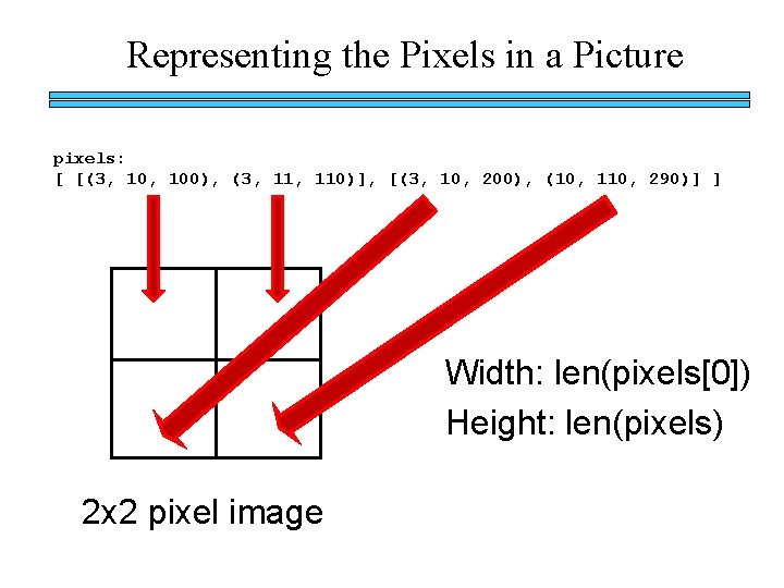 Representing the Pixels in a Picture pixels: [ [(3, 100), (3, 110)], [(3, 10,