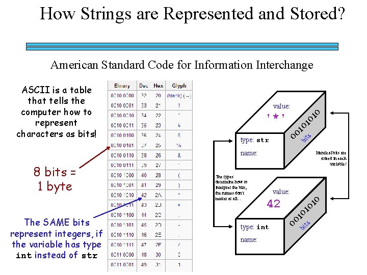 How Strings are Represented and Stored? American Standard Code for Information Interchange value: bi