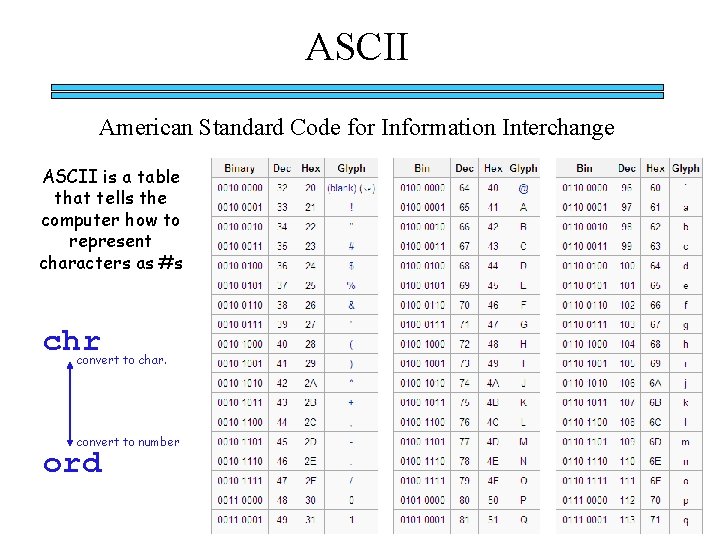 ASCII American Standard Code for Information Interchange ASCII is a table that tells the