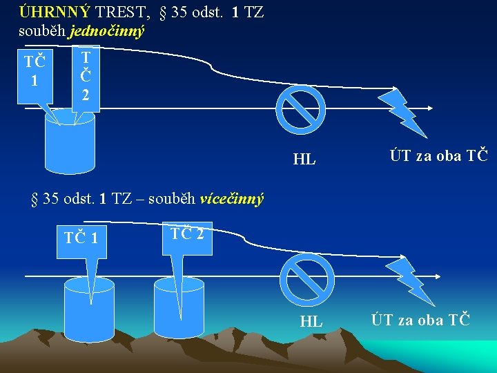 ÚHRNNÝ TREST, § 35 odst. 1 TZ souběh jednočinný TČ 1 T Č 2