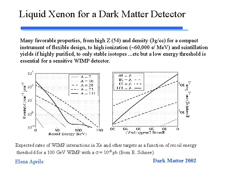 Liquid Xenon for a Dark Matter Detector Many favorable properties, from high Z (54)