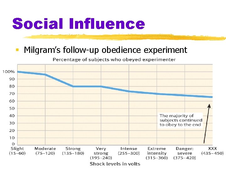Social Influence § Milgram’s follow-up obedience experiment 