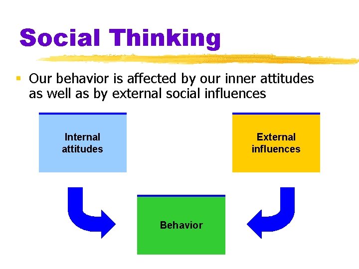 Social Thinking § Our behavior is affected by our inner attitudes as well as