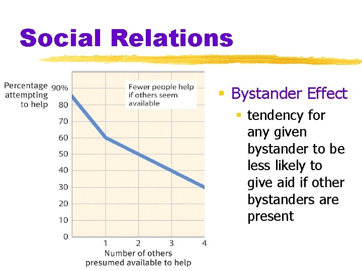 Social Relations § Bystander Effect § tendency for any given bystander to be less