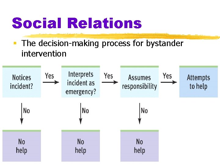 Social Relations § The decision-making process for bystander intervention 