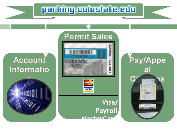 Permit Sales Account Informatio n Pay/Appe al Citations Visa/ Payroll Master. Card Deduction 