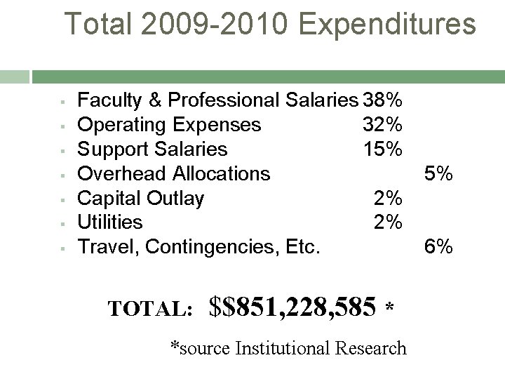 Total 2009 -2010 Expenditures § § § § Faculty & Professional Salaries 38% Operating