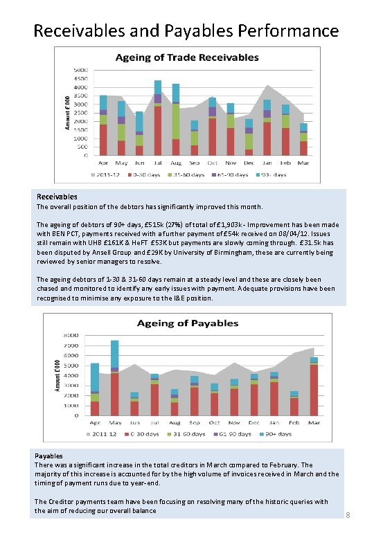Receivables and Payables Performance Receivables The overall position of the debtors has significantly improved