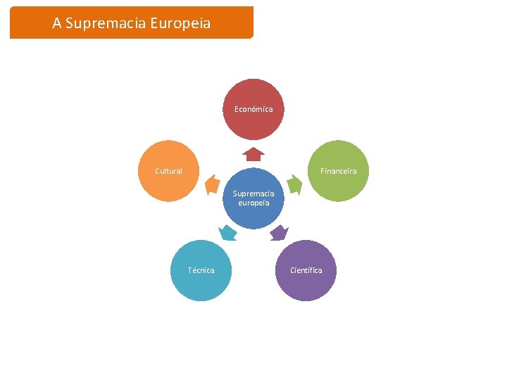 A Supremacia Europeia Económica Cultural Financeira Supremacia europeia Técnica Científica 