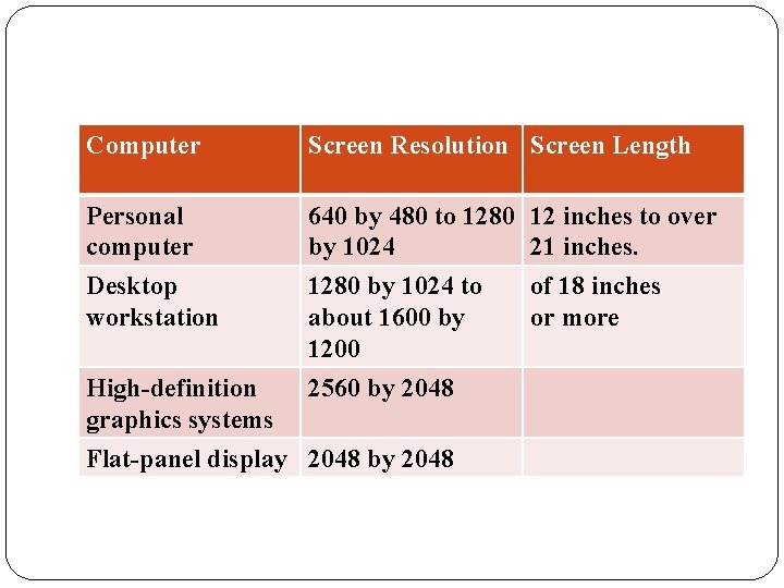 Computer Screen Resolution Screen Length Personal computer 640 by 480 to 1280 12 inches