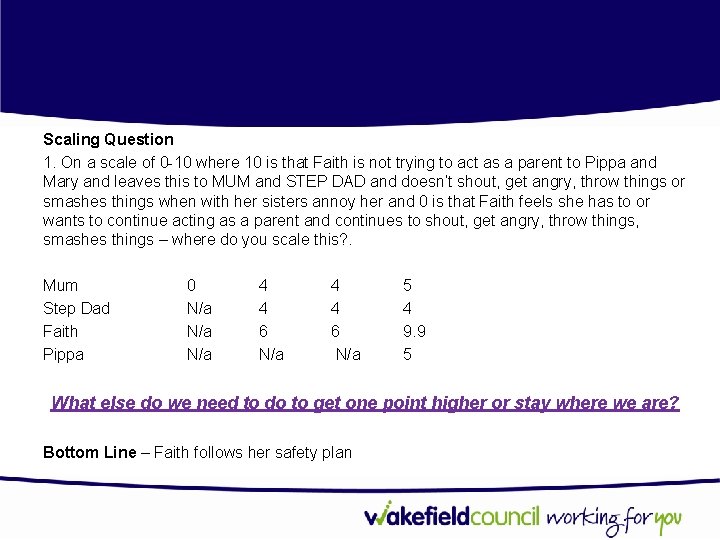 Scaling Question 1. On a scale of 0 -10 where 10 is that Faith Scaling Question 1. On a scale of 0 -10 where 10 is that Faith