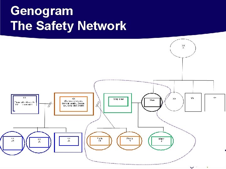 Genogram The Safety Network Genogram The Safety Network