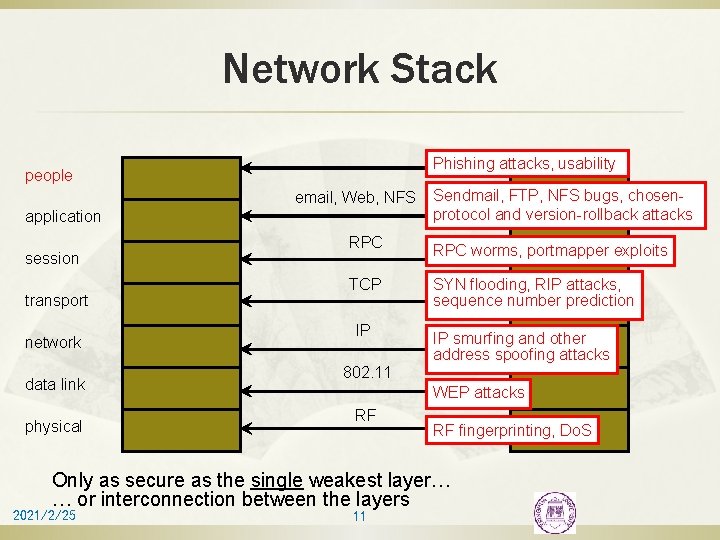 Network Stack Phishing attacks, usability people email, Web, NFS application session transport network data