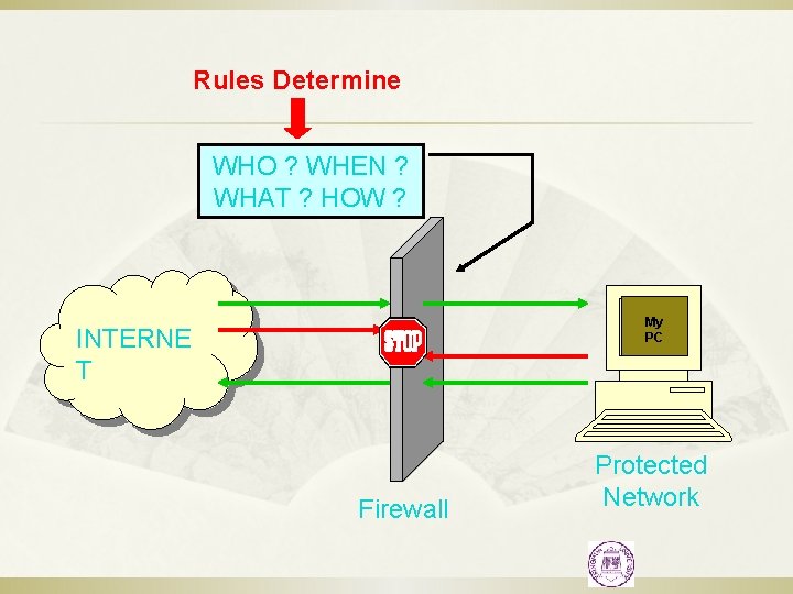 Rules Determine WHO ? WHEN ? WHAT ? HOW ? My PC INTERNE T