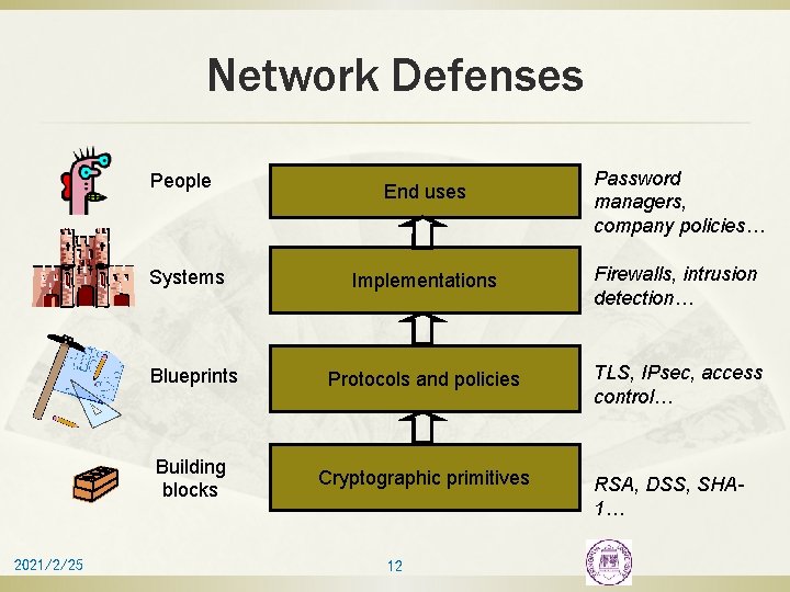 Network Defenses People Password managers, company policies… Implementations Firewalls, intrusion detection… Blueprints Protocols and