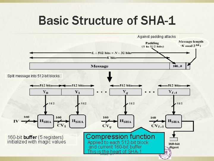 Basic Structure of SHA-1 Against padding attacks Split message into 512 -bit blocks 160