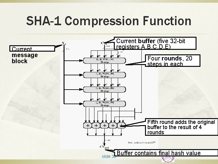 SHA-1 Compression Function Current buffer (five 32 -bit registers A, B, C, D, E)