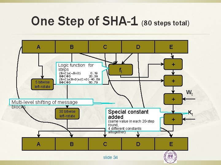 One Step of SHA-1 (80 steps total) A B C D Logic function for