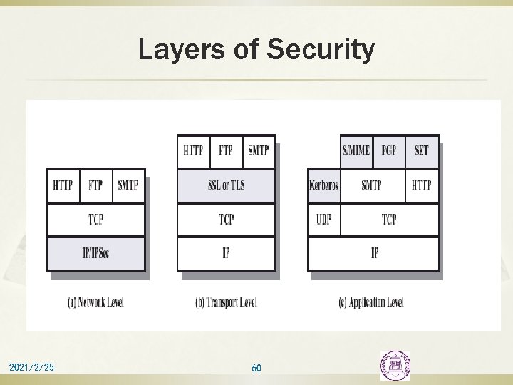Layers of Security 2021/2/25 60 