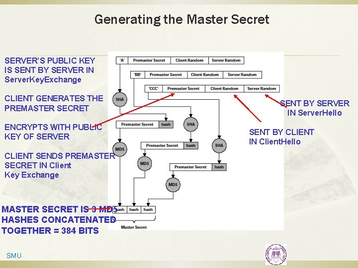 Generating the Master Secret SERVER’S PUBLIC KEY IS SENT BY SERVER IN Server. Key.