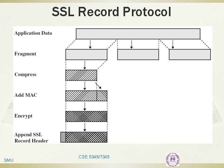 SSL Record Protocol SMU CSE 5349/7349 