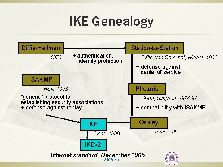 IKE Genealogy Diffie-Hellman 1976 Station-to-Station + authentication, identity protection Diffie, van Oorschot, Wiener 1992