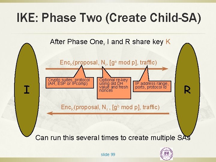 IKE: Phase Two (Create Child-SA) After Phase One, I and R share key K