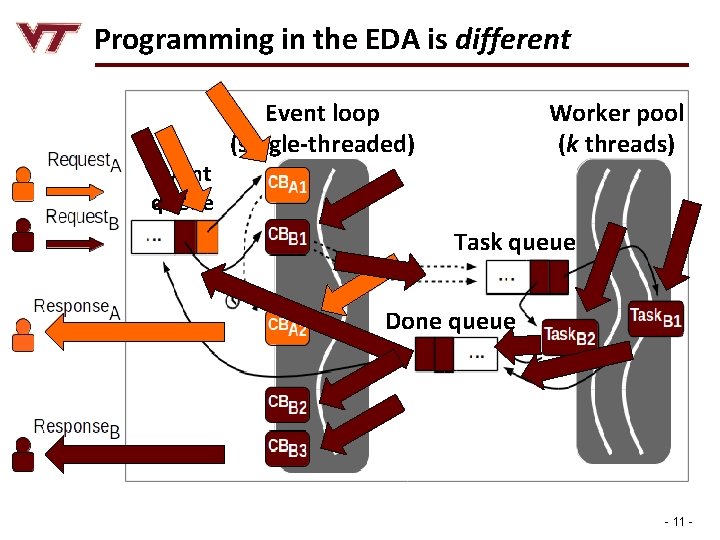 Programming in the EDA is different Event queue Worker pool (k threads) Event loop