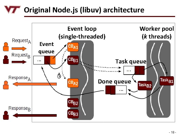 Original Node. js (libuv) architecture Event queue Worker pool (k threads) Event loop (single-threaded)