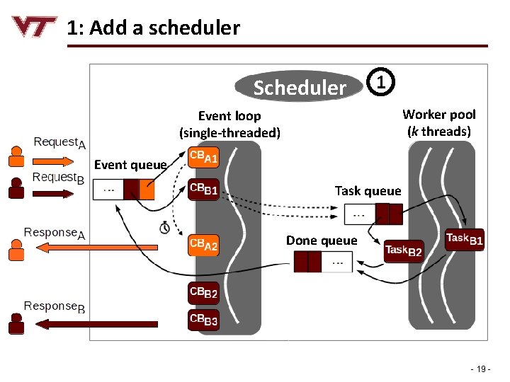 1: Add a scheduler Scheduler 1 Worker pool (k threads) Event loop (single-threaded) Event
