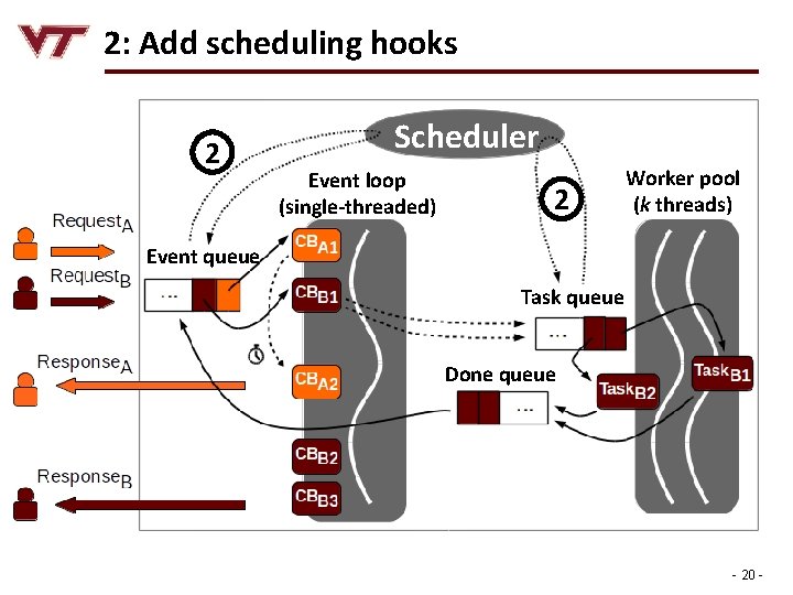 2: Add scheduling hooks 2 Scheduler Event loop (single-threaded) 2 Worker pool (k threads)
