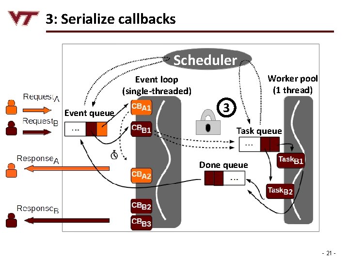 3: Serialize callbacks Scheduler Worker pool (1 thread) Event loop (single-threaded) Event queue 3