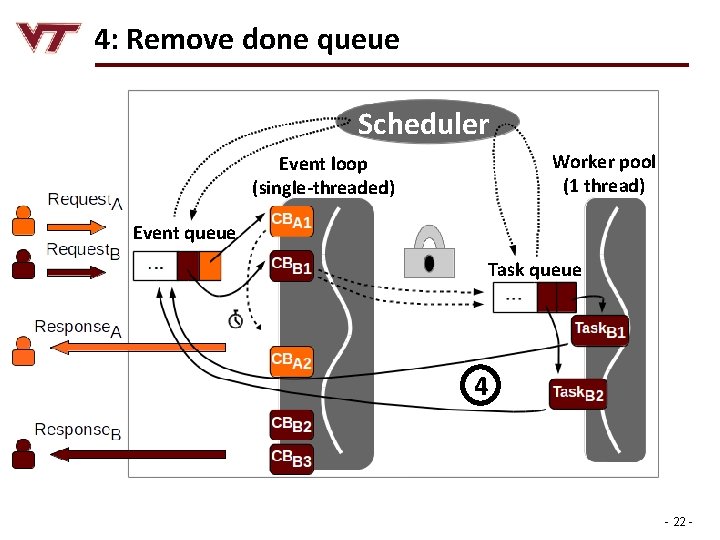 4: Remove done queue Scheduler Worker pool (1 thread) Event loop (single-threaded) Event queue